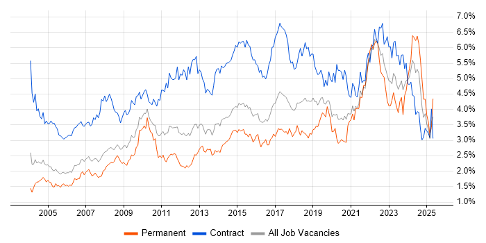 Job vacancy trend for Microsoft Excel in Berkshire Job vacancy trend for Microsoft Excel in Berkshire