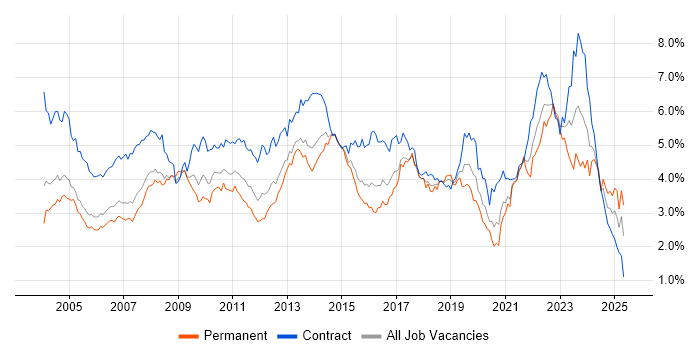 Job vacancy trend for Microsoft Office in Berkshire Job vacancy trend for Microsoft Office in Berkshire