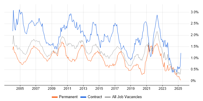 Job vacancy trend for Microsoft Project in Berkshire Job vacancy trend for Microsoft Project in Berkshire