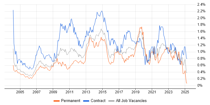 Job vacancy trend for MS Visio in Berkshire Job vacancy trend for MS Visio in Berkshire
