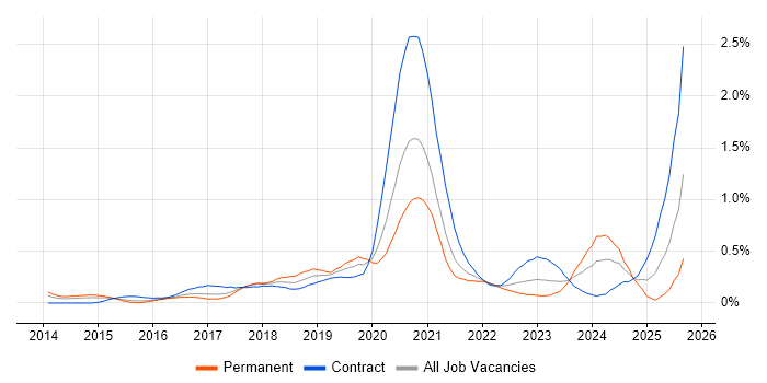 Job vacancy trend for MuleSoft in Berkshire Job vacancy trend for MuleSoft in Berkshire