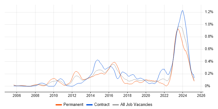 Job vacancy trend for Multi-Factor Authentication in Berkshire
