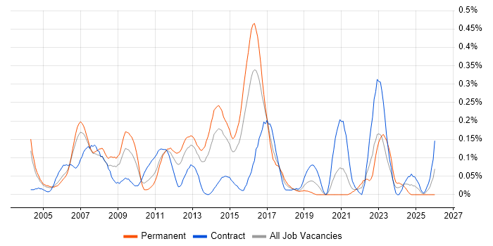 Multicast job vacancy trend in Berkshire