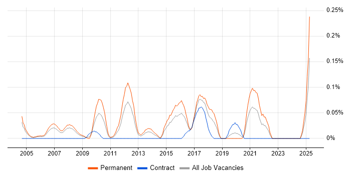 Job vacancy trend for Multichannel Marketing in Berkshire Job vacancy trend for Multichannel Marketing in Berkshire