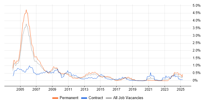 Job vacancy trend for Multimedia in Berkshire Job vacancy trend for Multimedia in Berkshire
