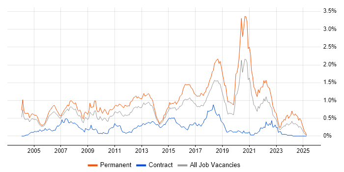 Job vacancy trend for Multithreading in Berkshire Job vacancy trend for Multithreading in Berkshire
