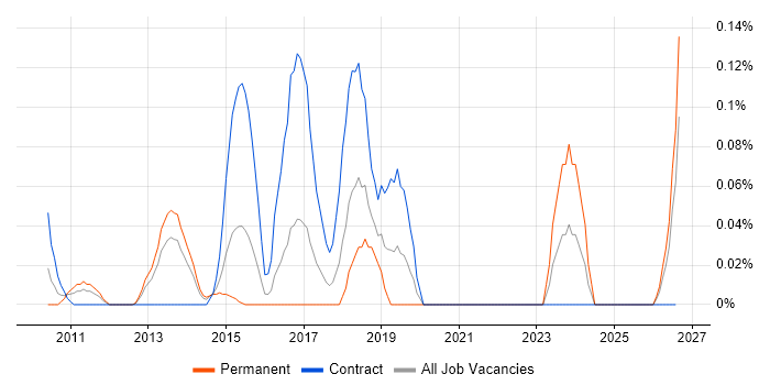 Multi-touch job vacancy trend in Berkshire