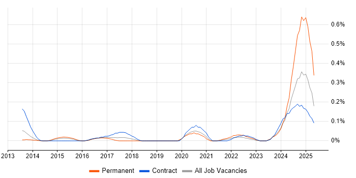 Job vacancy trend for Mustache in Berkshire Job vacancy trend for Mustache in Berkshire