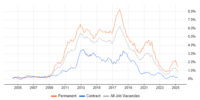 Job vacancy trend for MVC in Berkshire Job vacancy trend for MVC in Berkshire