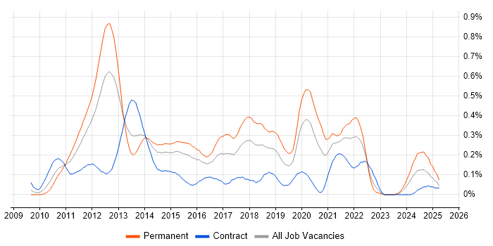 Job vacancy trend for MVVM in Berkshire Job vacancy trend for MVVM in Berkshire