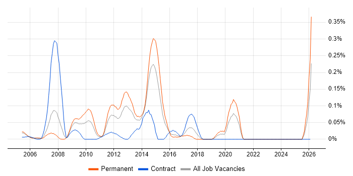MySQL DBA job vacancy trend in Berkshire