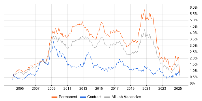 Job vacancy trend for MySQL in Berkshire Job vacancy trend for MySQL in Berkshire