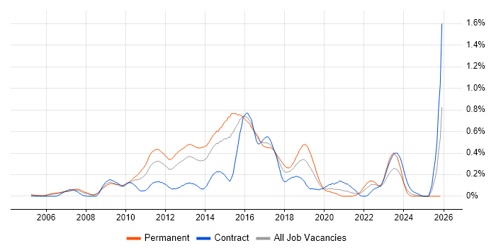 Nagios job vacancy trend in Berkshire