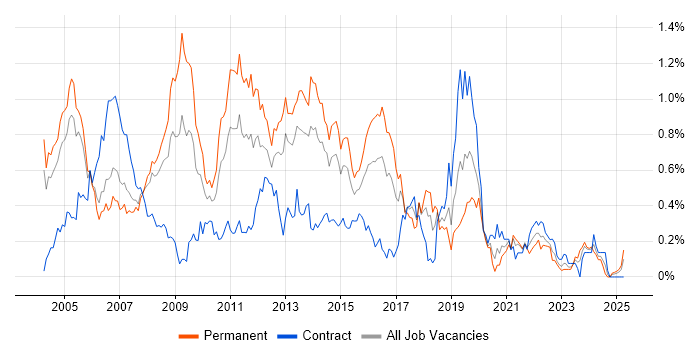 Job vacancy trend for NAS in Berkshire Job vacancy trend for NAS in Berkshire