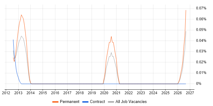 Navisworks job vacancy trend in Berkshire