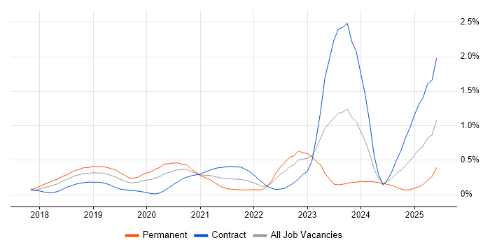 Job vacancy trend for NCSC in Berkshire Job vacancy trend for NCSC in Berkshire