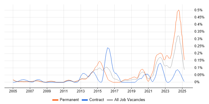 Job vacancy trend for NEBOSH in Berkshire