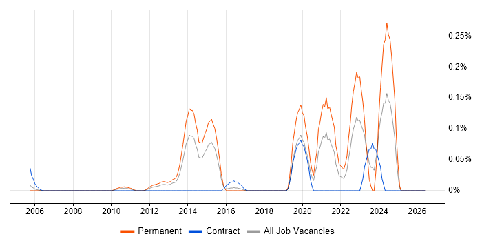 NEC Housing job vacancy trend in Berkshire