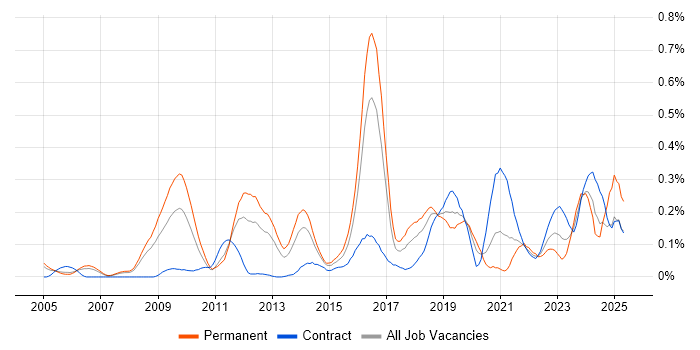 Job vacancy trend for Nessus in Berkshire Job vacancy trend for Nessus in Berkshire