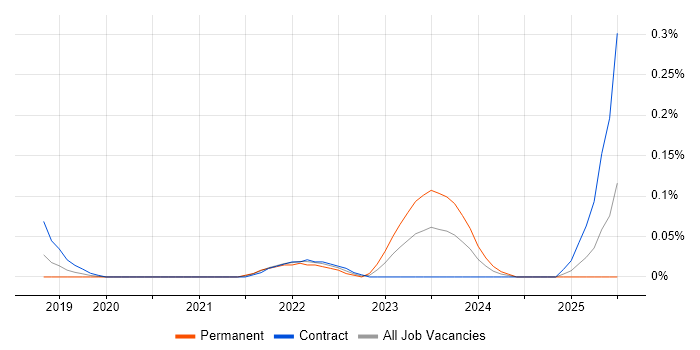 Job vacancy trend for NestJS in Berkshire