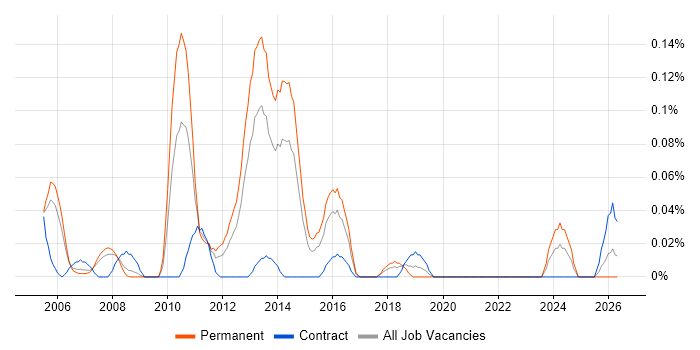 NetApp Consultant job vacancy trend in Berkshire
