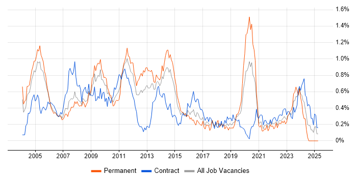 Job vacancy trend for NetBackup in Berkshire Job vacancy trend for NetBackup in Berkshire