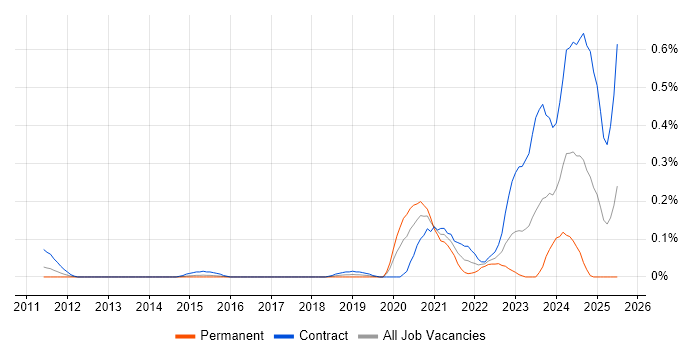 Job vacancy trend for NETCONF in Berkshire Job vacancy trend for NETCONF in Berkshire