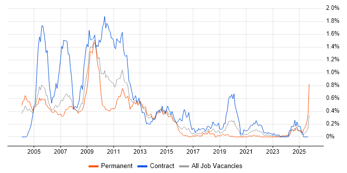 Netcool job vacancy trend in Berkshire