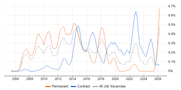 NetScaler job vacancy trend in Berkshire