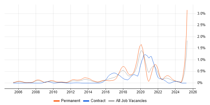Job vacancy trend for NetSuite in Berkshire