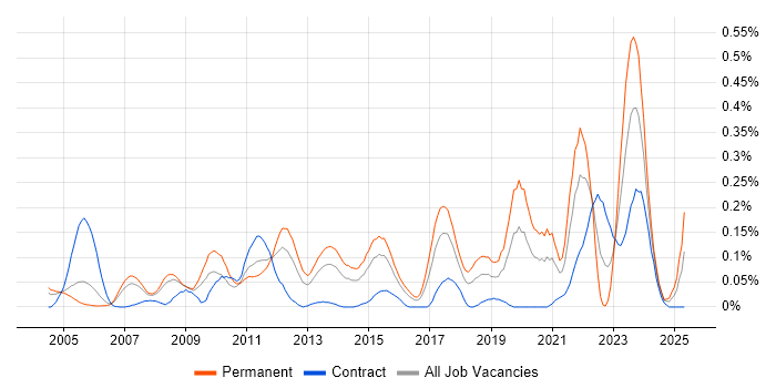 Job vacancy trend for Network+ Certification in Berkshire Job vacancy trend for Network+ Certification in Berkshire