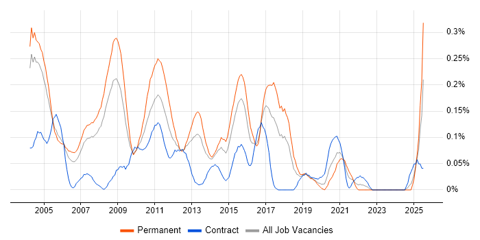Job vacancy trend for Network Administrator in Berkshire