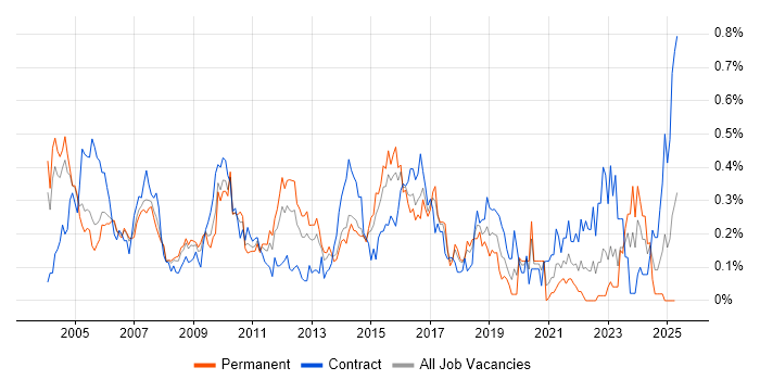 Job vacancy trend for Network Analyst in Berkshire