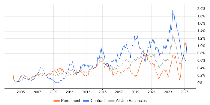 Job vacancy trend for Network Architect in Berkshire