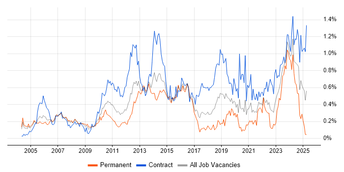 Job vacancy trend for Network Architecture in Berkshire Job vacancy trend for Network Architecture in Berkshire