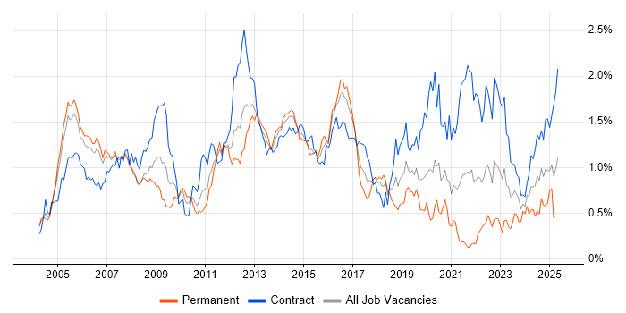 Job vacancy trend for Network Design in Berkshire Job vacancy trend for Network Design in Berkshire