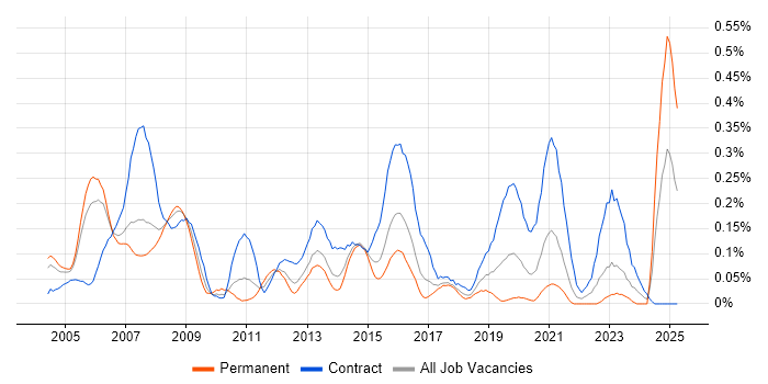 Job vacancy trend for Network Designer in Berkshire Job vacancy trend for Network Designer in Berkshire