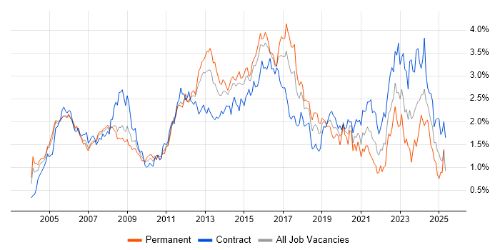 Job vacancy trend for Network Engineer in Berkshire Job vacancy trend for Network Engineer in Berkshire
