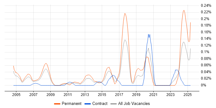 Job vacancy trend for Network Field Engineer in Berkshire