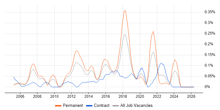 Network Infrastructure Engineer job vacancy trend in Berkshire