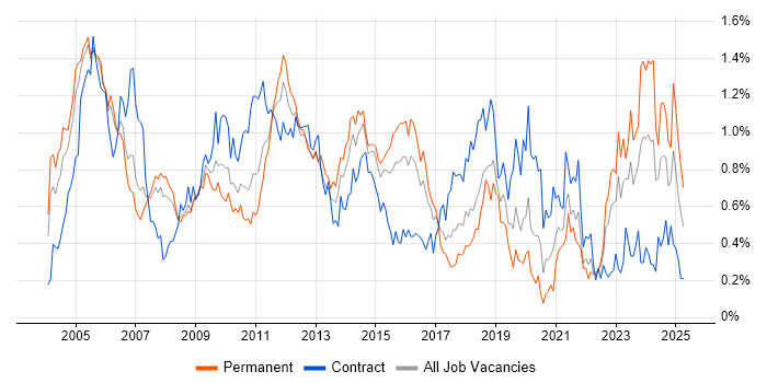 Job vacancy trend for Network Management in Berkshire Job vacancy trend for Network Management in Berkshire