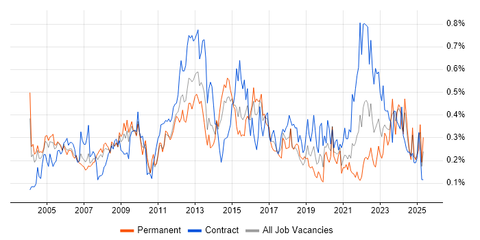 Job vacancy trend for Network Manager in Berkshire Job vacancy trend for Network Manager in Berkshire