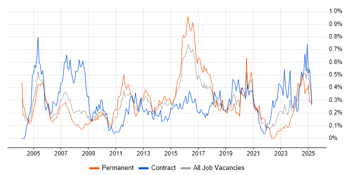 Job vacancy trend for Network Monitoring in Berkshire Job vacancy trend for Network Monitoring in Berkshire