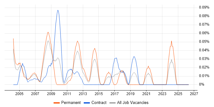 Network Operations Manager job vacancy trend in Berkshire