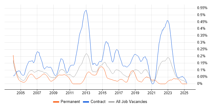 Job vacancy trend for Network Project Manager in Berkshire Job vacancy trend for Network Project Manager in Berkshire