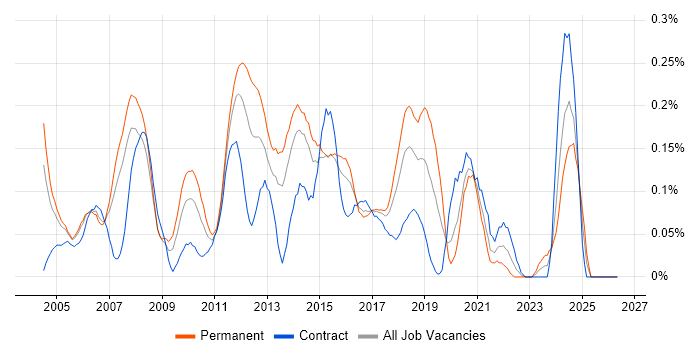 Network Security Consultant job vacancy trend in Berkshire