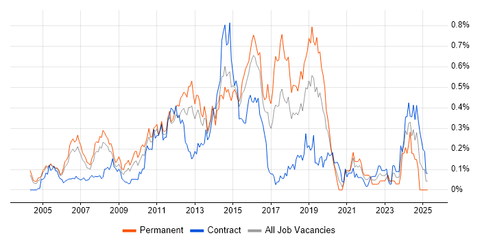 Job vacancy trend for Network Security Engineer in Berkshire Job vacancy trend for Network Security Engineer in Berkshire
