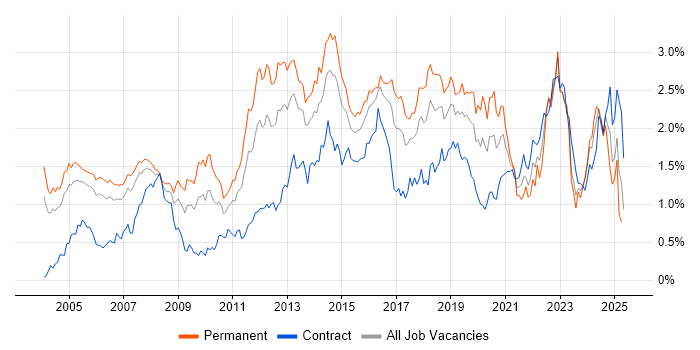 Job vacancy trend for Network Security in Berkshire Job vacancy trend for Network Security in Berkshire