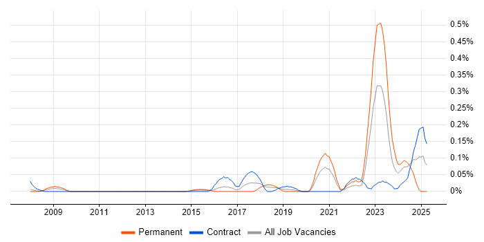 Job vacancy trend for Network Segmentation in Berkshire Job vacancy trend for Network Segmentation in Berkshire
