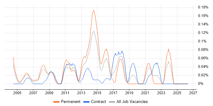Network Services Manager job vacancy trend in Berkshire